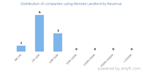 Remote Landlord clients - distribution by company revenue