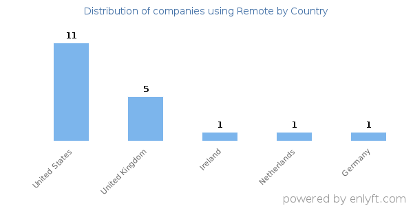 Remote customers by country