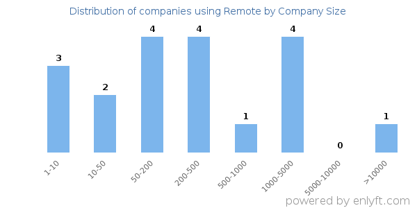 Companies using Remote, by size (number of employees)