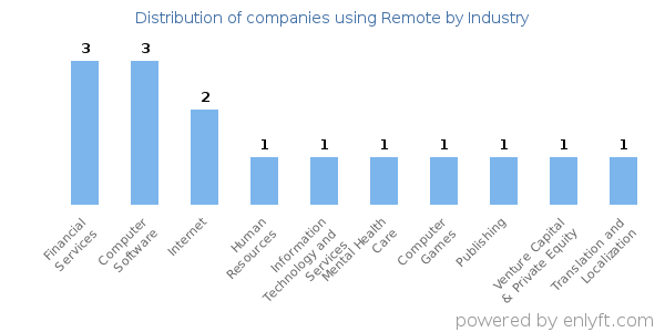 Companies using Remote - Distribution by industry