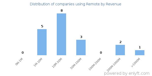 Remote clients - distribution by company revenue