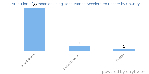 Renaissance Accelerated Reader customers by country