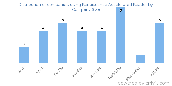 Companies using Renaissance Accelerated Reader, by size (number of employees)