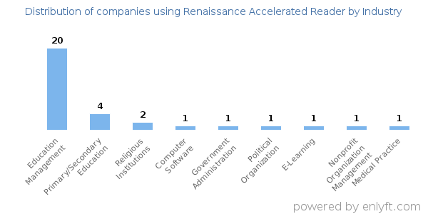 Companies using Renaissance Accelerated Reader - Distribution by industry