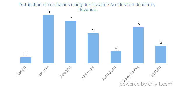 Renaissance Accelerated Reader clients - distribution by company revenue
