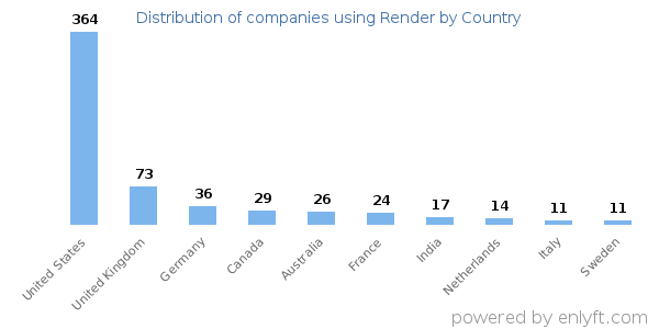 Render customers by country