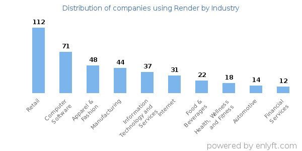 Companies using Render - Distribution by industry