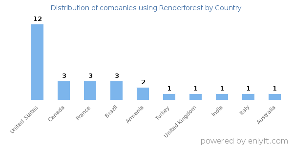 Renderforest customers by country