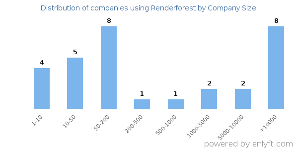 Companies using Renderforest, by size (number of employees)