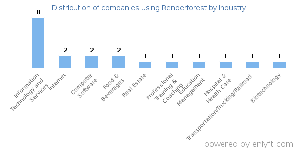 Companies using Renderforest - Distribution by industry