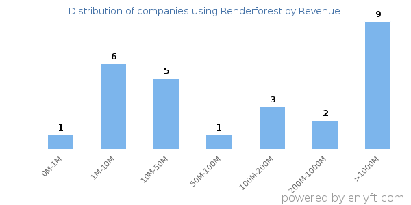 Renderforest clients - distribution by company revenue