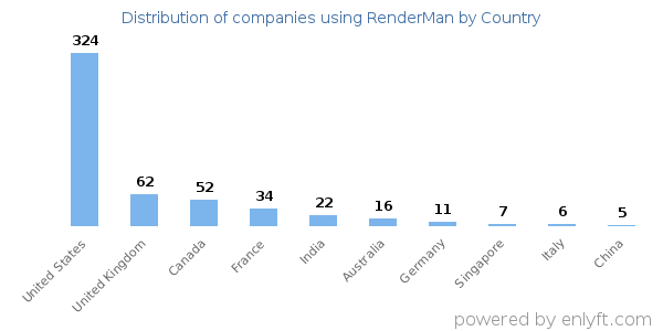 RenderMan customers by country
