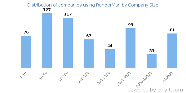 Companies using RenderMan, by size (number of employees)