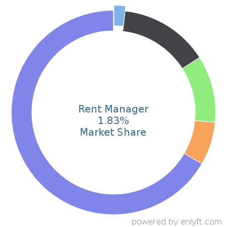 Rent Manager market share in Real Estate & Property Management is about 3.1%