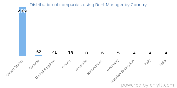 Rent Manager customers by country
