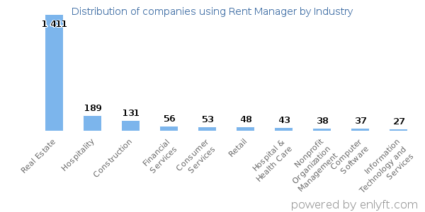 Companies using Rent Manager - Distribution by industry