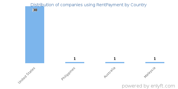 RentPayment customers by country