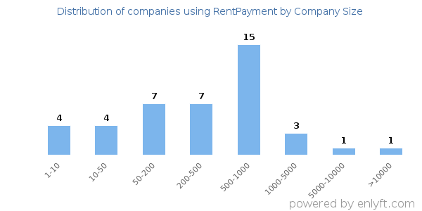 Companies using RentPayment, by size (number of employees)