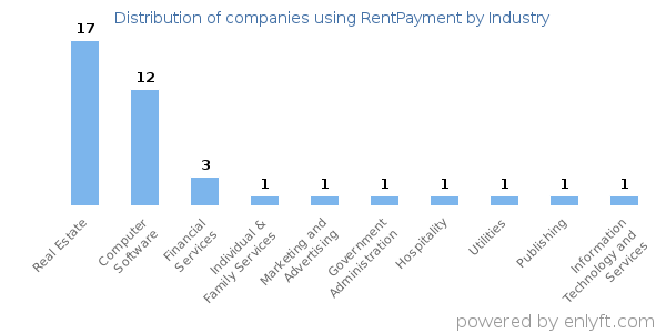 Companies using RentPayment - Distribution by industry