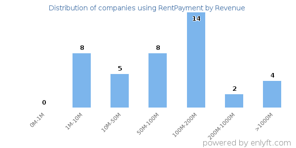 RentPayment clients - distribution by company revenue