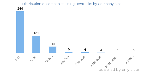 Companies using Rentracks, by size (number of employees)