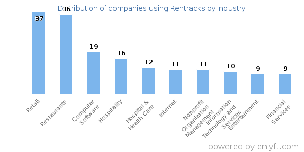 Companies using Rentracks - Distribution by industry