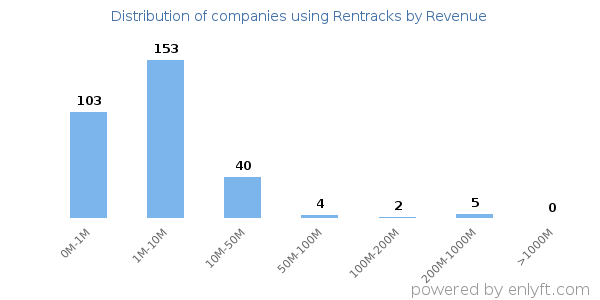 Rentracks clients - distribution by company revenue