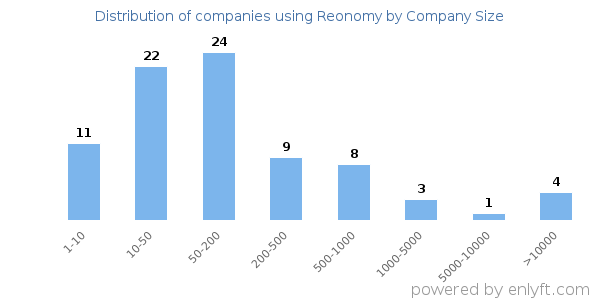 Companies using Reonomy, by size (number of employees)