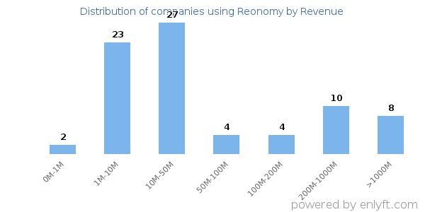 Reonomy clients - distribution by company revenue