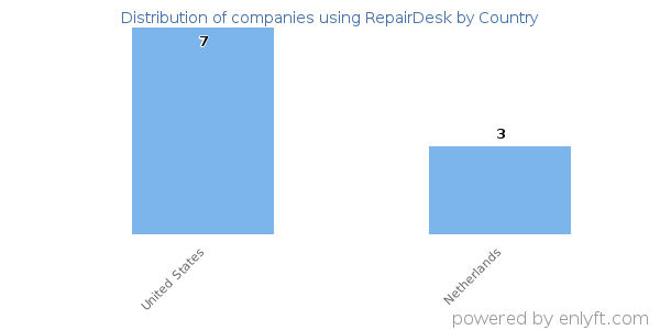 RepairDesk customers by country