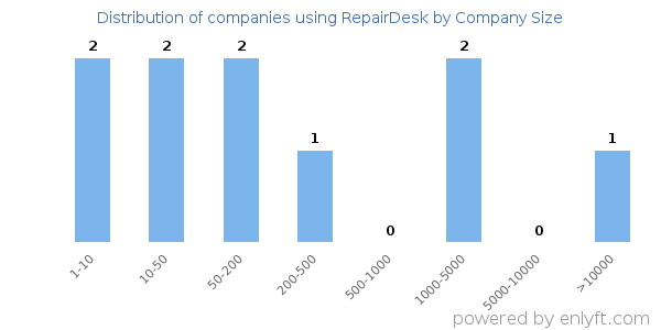 Companies using RepairDesk, by size (number of employees)