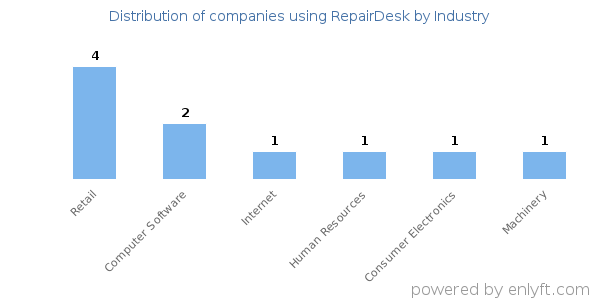 Companies using RepairDesk - Distribution by industry