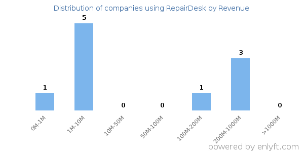 RepairDesk clients - distribution by company revenue