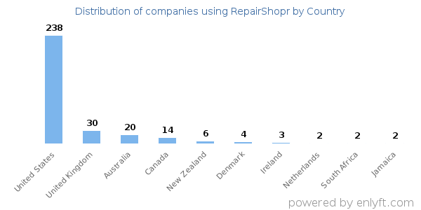 RepairShopr customers by country