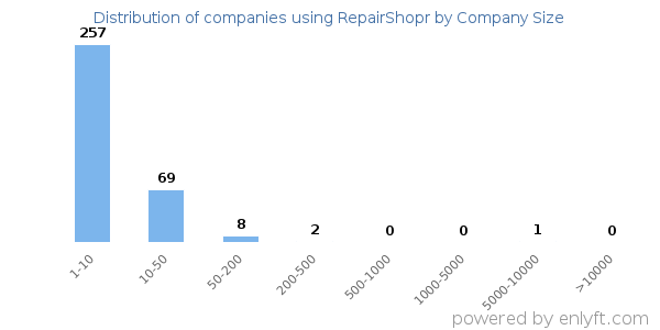 Companies using RepairShopr, by size (number of employees)