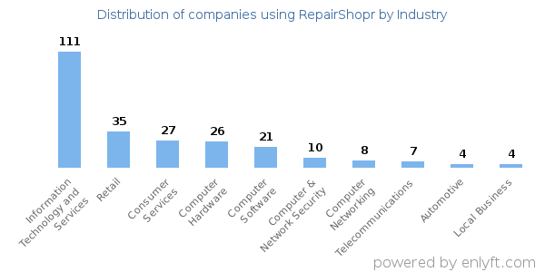 Companies using RepairShopr - Distribution by industry