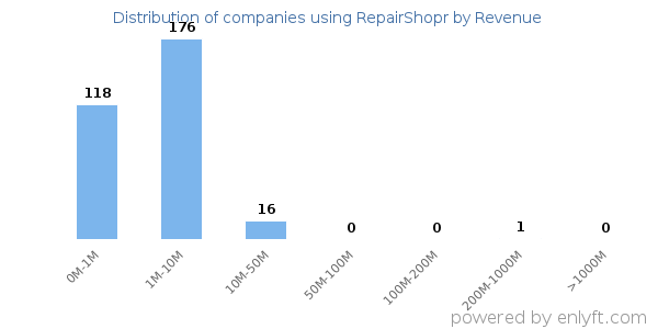 RepairShopr clients - distribution by company revenue