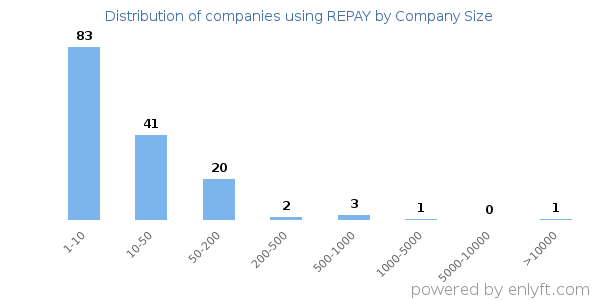 Companies using REPAY, by size (number of employees)