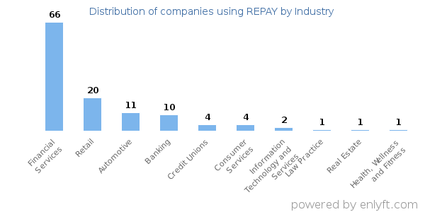 Companies using REPAY - Distribution by industry