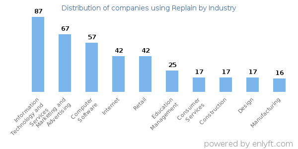 Companies using Replain - Distribution by industry