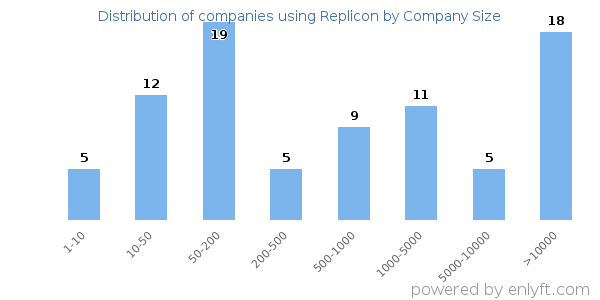 Companies using Replicon, by size (number of employees)