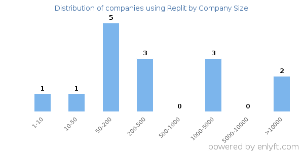 Companies using Replit, by size (number of employees)