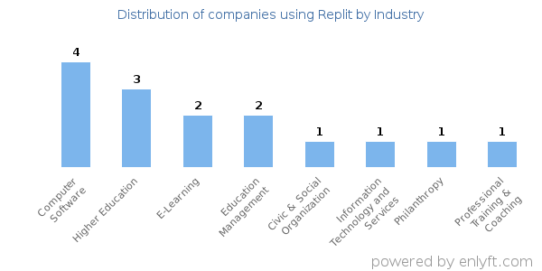 Companies using Replit - Distribution by industry