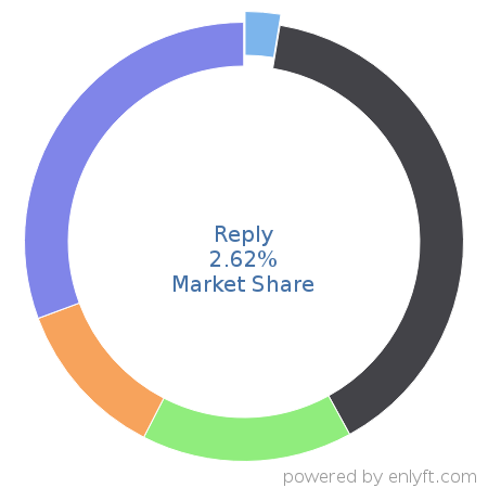 Reply market share in Sales Engagement Platform is about 2.62%