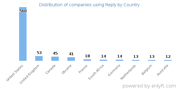 Reply customers by country