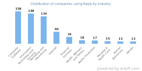 Companies using Reply - Distribution by industry
