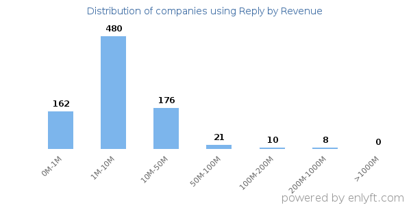 Reply clients - distribution by company revenue