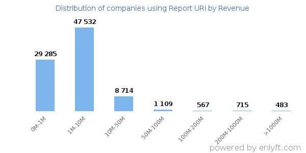 Report URI clients - distribution by company revenue