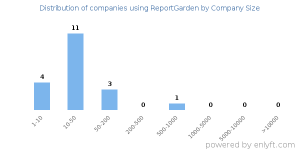 Companies using ReportGarden, by size (number of employees)