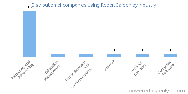 Companies using ReportGarden - Distribution by industry